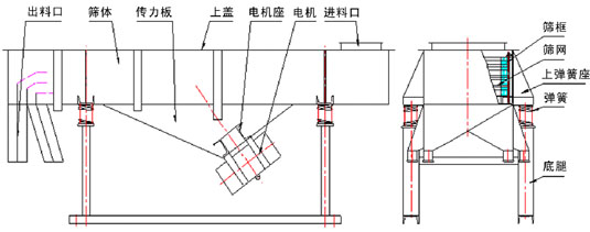 直線振動(dòng)篩內(nèi)部結(jié)構(gòu)：出料口，篩體，傳力板，上蓋，電機(jī)座，電機(jī)，進(jìn)料口，篩框，篩網(wǎng)，上彈簧座，彈簧，底腿。