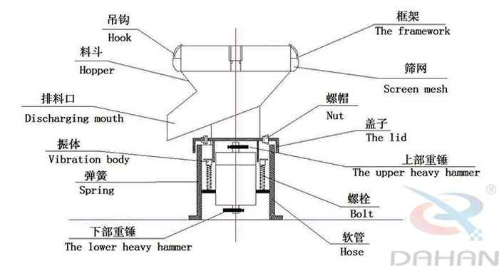 450型過(guò)濾篩結(jié)構(gòu)：吊鉤，料斗，排料口，振體，彈簧，下部重錘，篩網(wǎng)，螺帽，蓋子，上部重錘，螺栓，軟管。