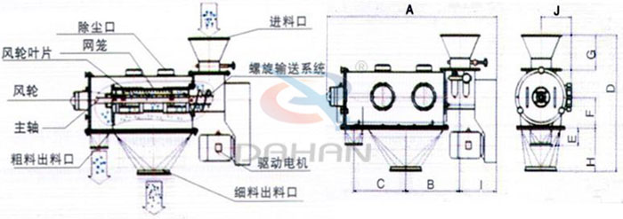 氣旋篩結(jié)構(gòu)以及外形尺寸：風(fēng)輪葉片，主軸，螺旋輸送系統(tǒng)，網(wǎng)籠，除塵口等。