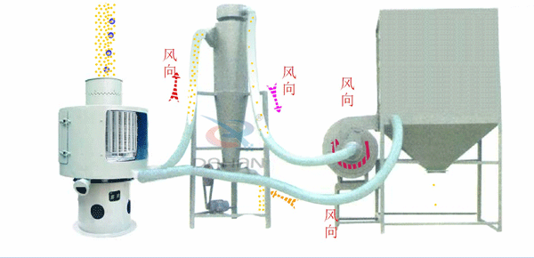 立式氣流篩工作原理送到，氣流篩進料口中進入氣流篩體內，氣流篩篩分好的物料由軟管連接器，傳送到旋風收集器中進行，收集并排出該物料物較粗物料。更精細的物料需要從旋風收集器通過軟管連接器輸送到布袋收集器中，才能完成該物料的輸送目的。