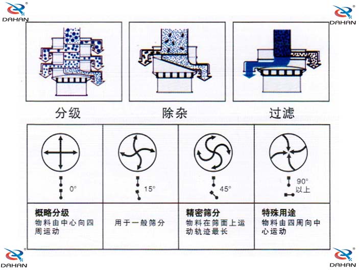 旋振篩結(jié)構(gòu)原理示意圖：概率分級(jí)，物料由中心向四周運(yùn)動(dòng)，精密篩分：物料在篩面上運(yùn)動(dòng)軌跡較長特殊用途：物料有四周向中心運(yùn)動(dòng)。