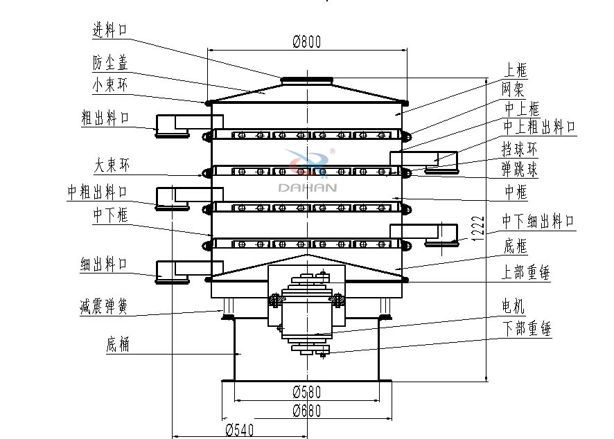 800型全不銹鋼振動篩結構：防塵蓋，出料口，大束環(huán)，中框，底框，上下重錘。