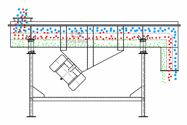 直線振動篩為雙振動電機驅(qū)動。當(dāng)兩臺振動電機做同步、反向旋轉(zhuǎn)時，其偏心塊所產(chǎn)生的激振力在平行于電機軸線的方向相互抵消，在垂直于電機軸的方向疊為一合力，因此篩機的運動軌跡為一直線。