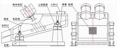 1235型礦用振動(dòng)篩示意圖：振動(dòng)電機(jī)，篩體，電機(jī)座，出料口，支腿，彈簧