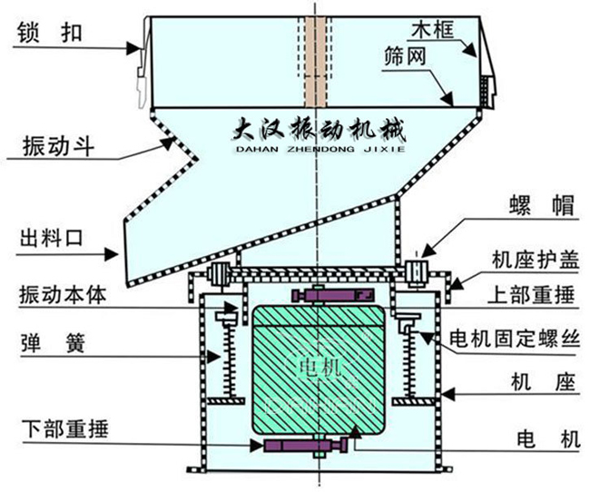 過濾篩結(jié)構(gòu)：出料口，振動本體，彈簧，篩網(wǎng)，螺帽等。