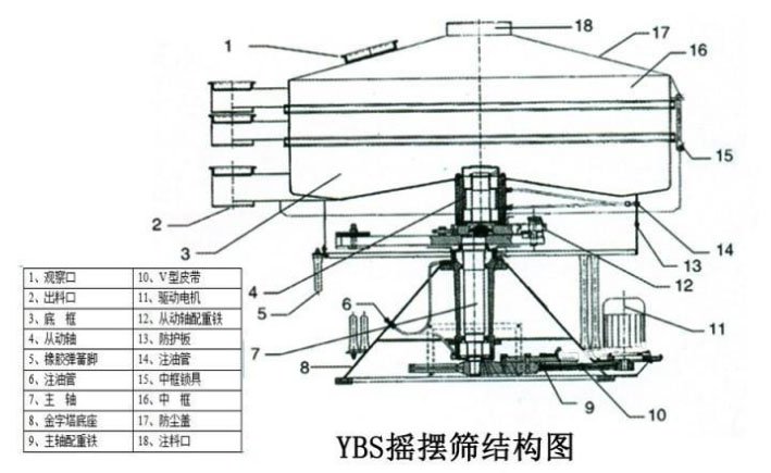 該產(chǎn)品的主要結(jié)構(gòu)有：篩網(wǎng)，電機(jī)，進(jìn)料口，啟動(dòng)裝置等