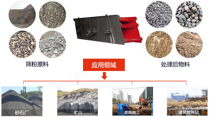 圓振動篩適用于砂石廠,礦山、煤炭、采石場等行業(yè)以及物料篩分前后對比圖展示。