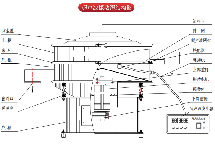 超聲波振動篩由進(jìn)料口，篩網(wǎng)，防塵蓋，網(wǎng)架，出料口束環(huán)，加重塊，彈簧，機(jī)座，振動電機(jī)，下部重錘等部件組成。