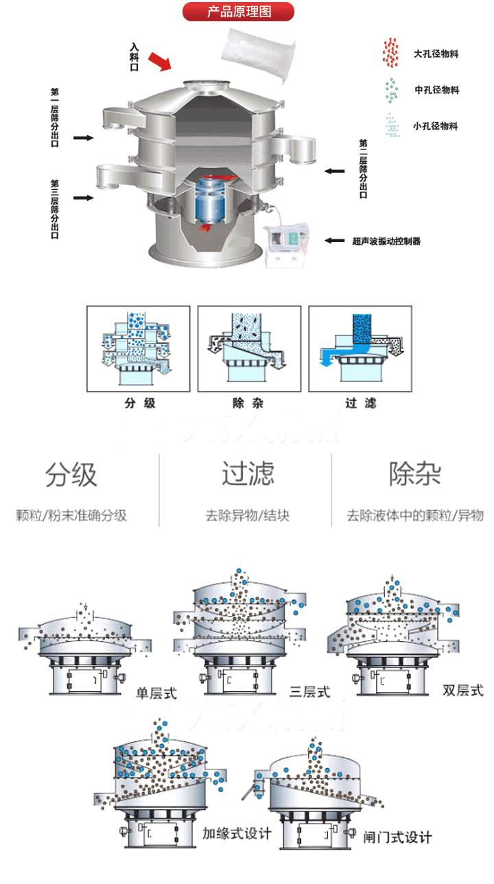 超聲波振動篩工作原理:將220V、50Hz或110V、60Hz電能輸入超聲波電源通過超聲波換能器轉(zhuǎn)化為18KHz的高頻電能,該系統(tǒng)在傳統(tǒng)的振動篩基礎(chǔ)上在篩網(wǎng)上引入一個低振幅、高頻率的超聲振動波（機(jī)械波），以改善超微細(xì)分體的篩分性能。從而解決了強(qiáng)吸附性、易團(tuán)聚、高靜電、高精細(xì)、高密度、輕比重等篩分難題。
