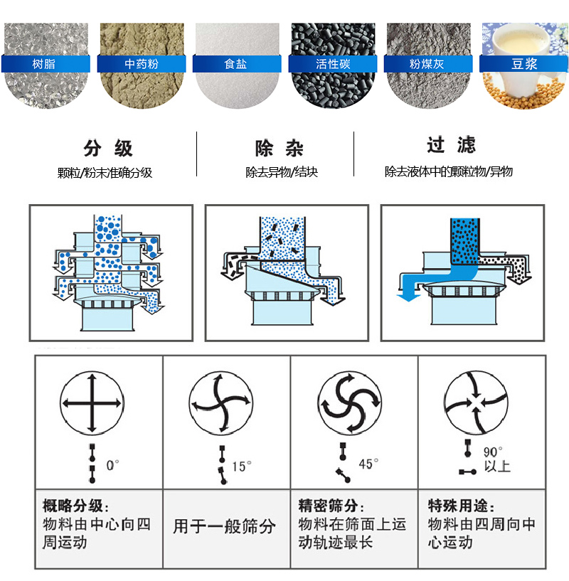 振蕩篩適用范圍：顆粒，粉末，粘液等物料的篩分