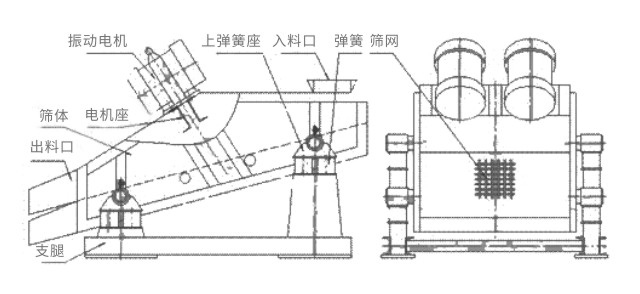 礦用振動篩主要由激振器、篩體、篩網(wǎng)、減振裝置及座架等組成