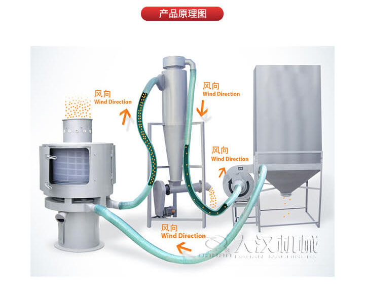 氣流篩是通過將負(fù)壓氣流將物料于空氣混合后，進(jìn)入篩機(jī)風(fēng)輪中間，通過風(fēng)輪葉片施加足夠的離心力，向桶狀的篩網(wǎng)噴射過網(wǎng)，經(jīng)過蝸殼收集，不能過網(wǎng)的物料由自動(dòng)排渣口排出，從而實(shí)現(xiàn)物料的篩分目的。