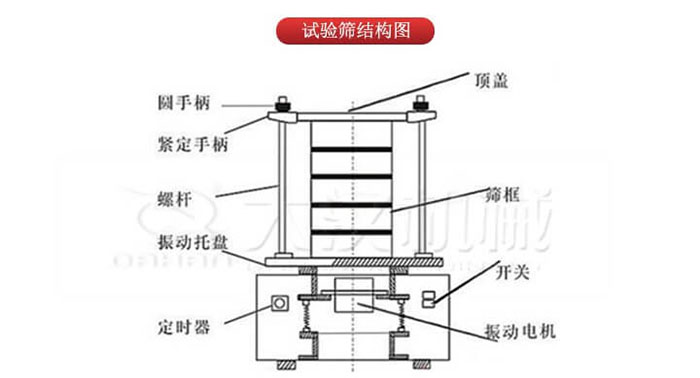 實(shí)驗(yàn)篩結(jié)構(gòu)：圓手柄，緊定手柄，螺桿，定時(shí)器，開(kāi)關(guān)等結(jié)構(gòu)