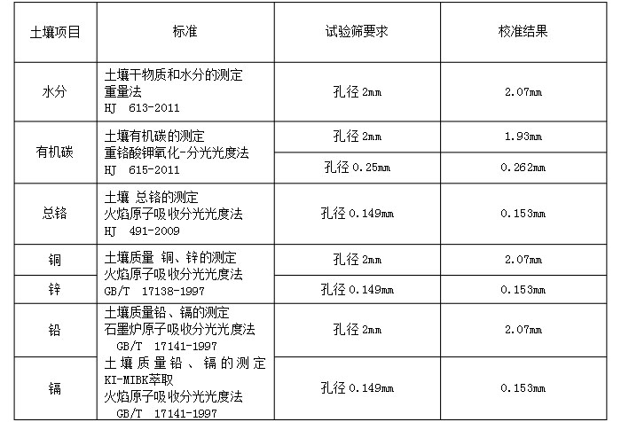 物料：水分，有機(jī)碳，銅，鋅，鉛，鉻實(shí)驗(yàn)篩分展示表