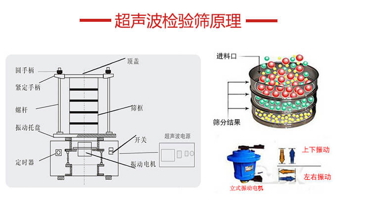 超聲波檢驗篩結(jié)構(gòu)頂蓋，圓手柄，緊定手柄，螺桿，振動托盤以及電機的運作方式展示圖。