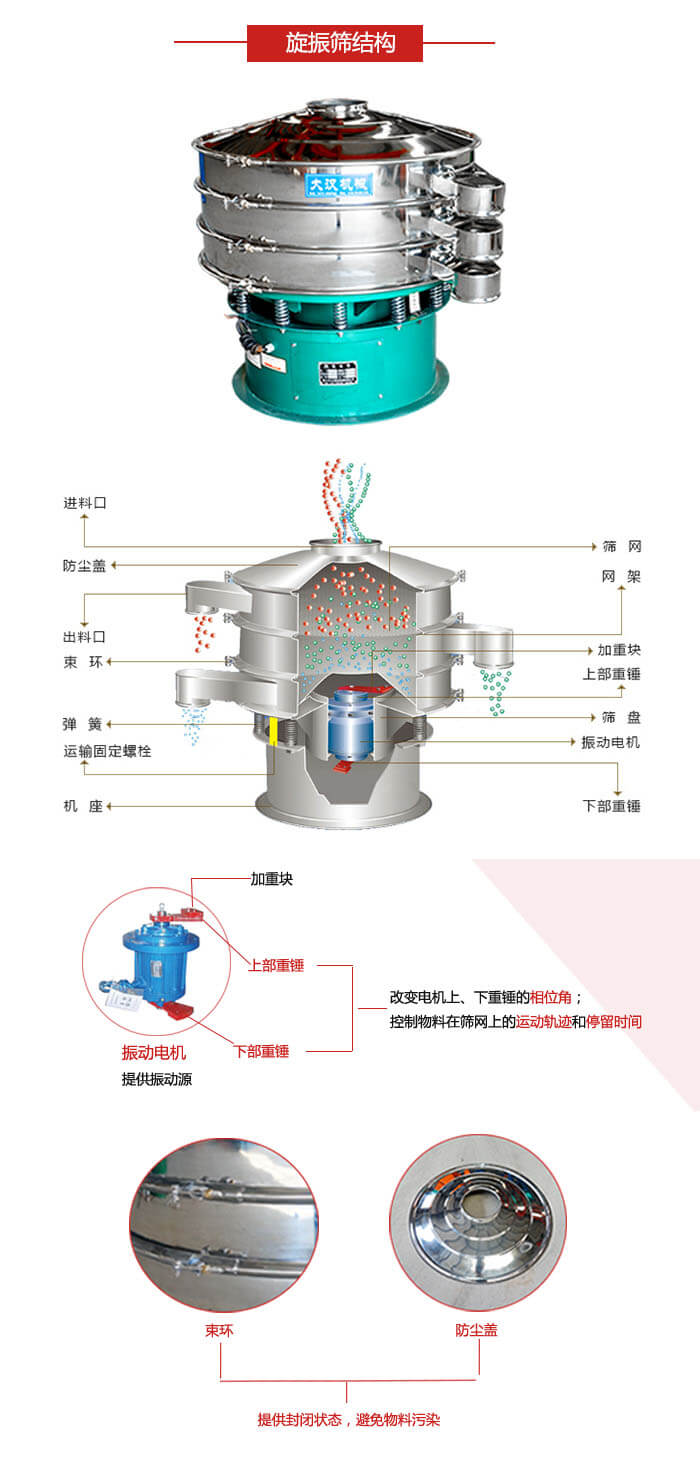 圓篩機結(jié)構(gòu)展示：進料口，出料口，篩網(wǎng)，網(wǎng)架，束環(huán)，彈簧，篩盤等