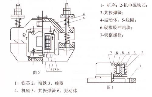 CZ電磁倉壁振動器結(jié)構主要：鐵芯，機座，線圈，共振彈簧，振動體，調(diào)整螺栓等。