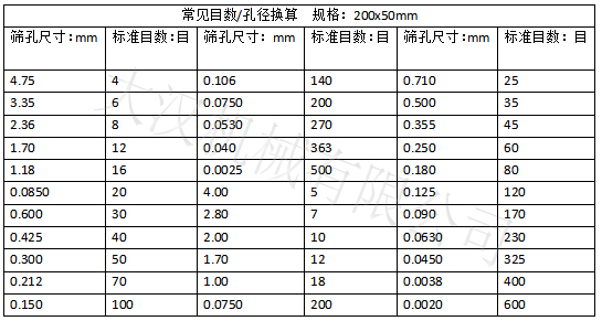 實(shí)驗(yàn)篩網(wǎng)目數(shù)對應(yīng)孔徑大?。汉Y孔尺寸：0.15-4.75 實(shí)驗(yàn)篩網(wǎng)標(biāo)準(zhǔn)