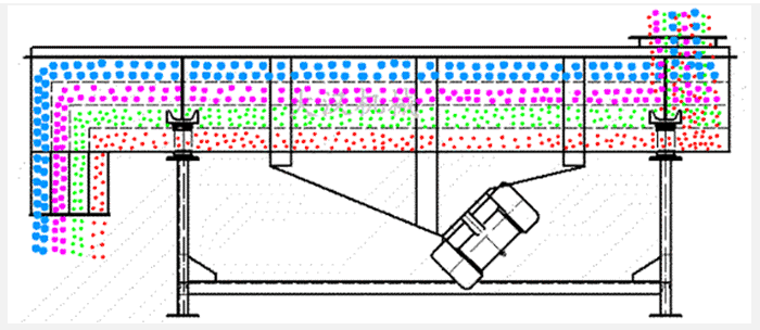 石子振動篩采用雙電機(jī)振動力，帶動篩網(wǎng)與物料做拋物線式的篩分運(yùn)動。