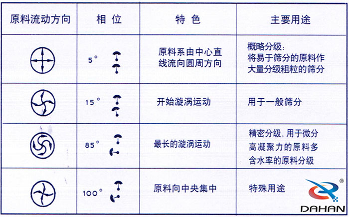 5度特色：原料系由中心直線流向圓周方向。15度開始漩渦運(yùn)動85度做長的漩渦運(yùn)動100度原料箱中央集中。