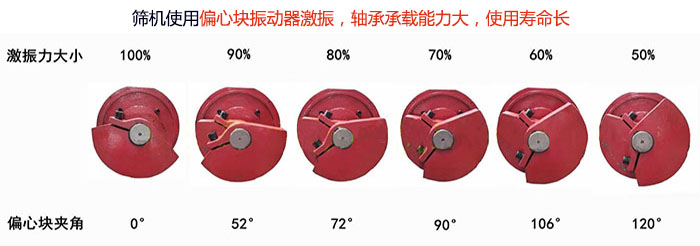直線篩分機(jī)篩機(jī)使用偏心塊振動(dòng)器激振，軸承承載能力大，使用壽命長(zhǎng)