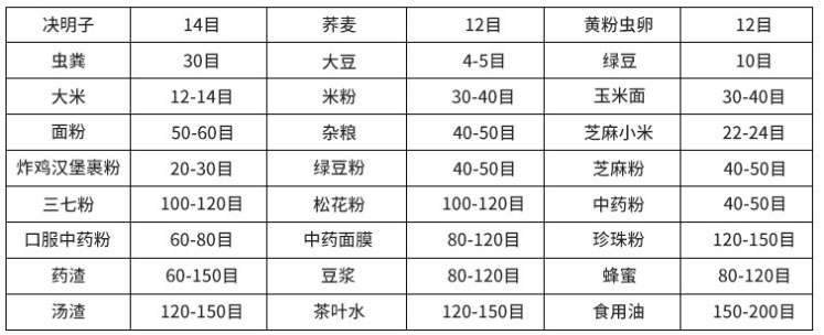 常見(jiàn)物料參考表，根據(jù)物料粗細(xì)選擇篩框