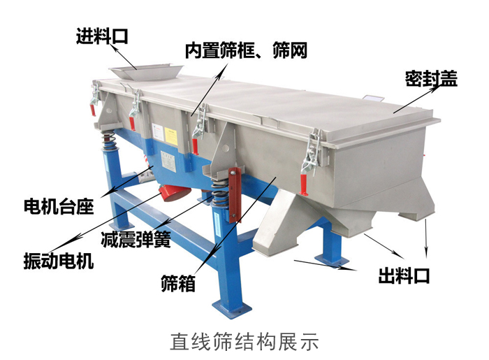 直線篩結(jié)構(gòu)包括：進料口，網(wǎng)架裝置（內(nèi)部），減震裝置，振動電機，收塵口，出料口，底部電機等。