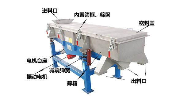 直線外部結(jié)構(gòu)篩箱，密封蓋，出料口，進(jìn)料口，電機(jī)臺(tái)座等。