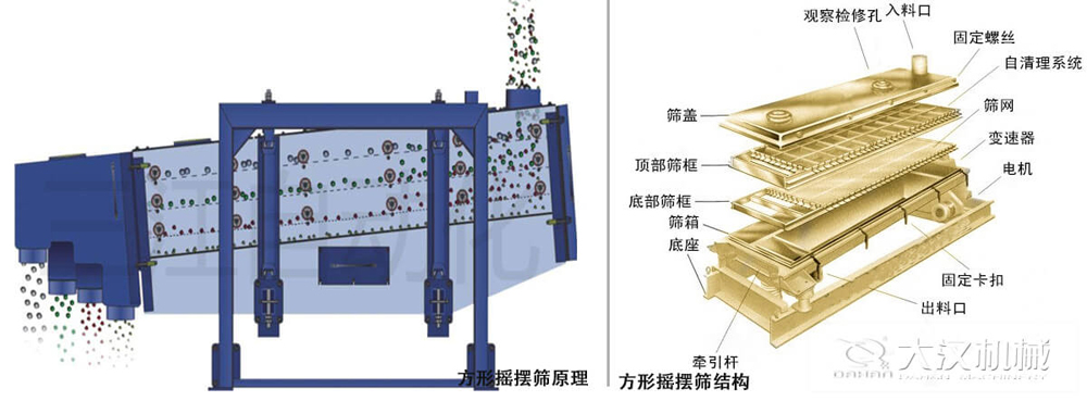 方形搖擺篩又稱往復(fù)篩，其驅(qū)動(dòng)裝置所產(chǎn)生的振動(dòng)力是繞固定軸，方向呈一定規(guī)律變化的慣性力，其本質(zhì)是有偏心輪繞定軸轉(zhuǎn)動(dòng)所形成的往復(fù)慣性力。由于其慣性帶動(dòng)物料的運(yùn)動(dòng)從而實(shí)現(xiàn)方形搖擺篩的篩分效果。該結(jié)構(gòu)是由：篩蓋，頂部篩框，底部篩框，篩網(wǎng)，出料口等部件組成。