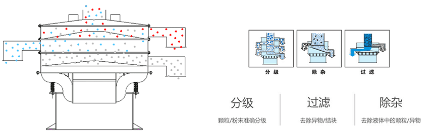 該產(chǎn)品利用的是振動(dòng)電機(jī)上的偏心塊的大小，帶動(dòng)振動(dòng)電機(jī)的激振力曾加，從而 實(shí)現(xiàn)化工振動(dòng)篩在篩網(wǎng)上篩分的作用。