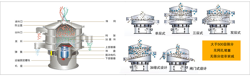 化工振動(dòng)篩主要由：進(jìn)料口，篩網(wǎng)，出料口，防塵蓋，網(wǎng)架，加重塊，上部重錘，篩盤，下部重錘，振動(dòng)電機(jī)，彈簧，機(jī)座，運(yùn)輸固定螺栓等部件組成。