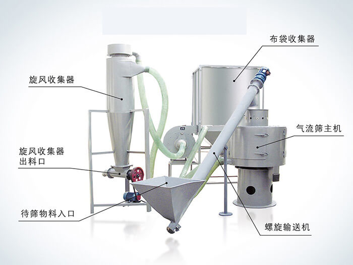 氣流篩配套設(shè)備：旋風(fēng)收集器，布袋收集器，旋風(fēng)收集器出料口，氣流篩主機(jī)，待篩物料入口，螺旋輸送器。