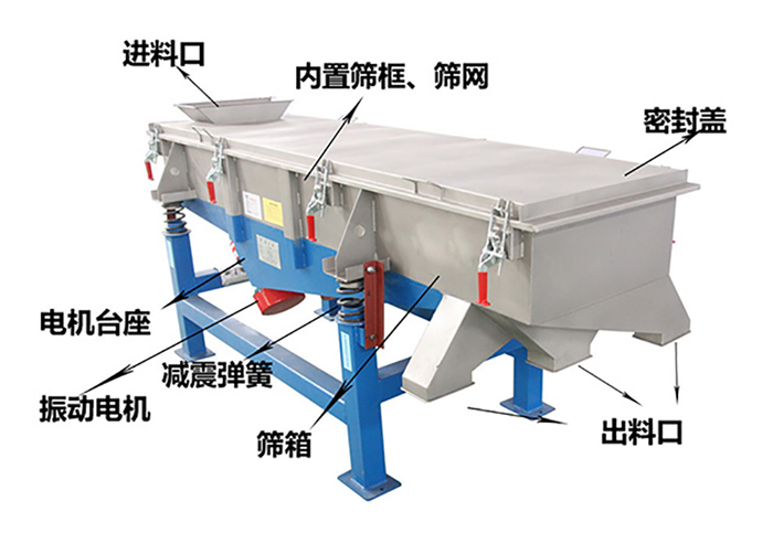 方形振動篩由密封蓋，減振彈簧，振動電機，出料口，內(nèi)置篩框等結(jié)構(gòu)。