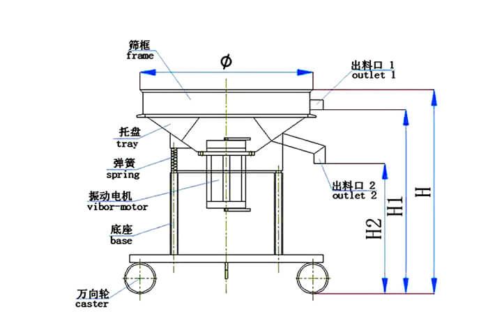 高頻篩結(jié)構(gòu)：托盤，彈簧，振動電機，底座，萬向輪，出料口等