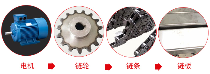 鏈板輸送機(jī)工作中所用到的主要部件：電機(jī)，鏈輪，鏈條，鏈板等部件的展示圖